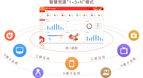 智慧党建系统优势之统一后台，三屏互动（“1+3+N”模式）